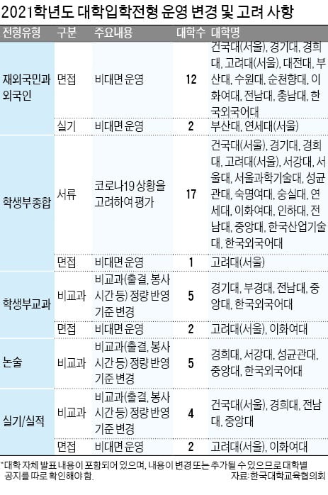 대학 38곳, 고3 불리하지 않게 2021 입학전형 변경