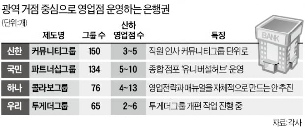 비대면 시대…'인사 칸막이' 없애는 은행들