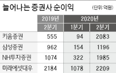 증권사 순이익, 1분기 대비 700%↑