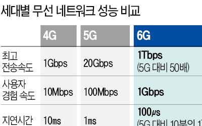 이재용의 '통신 초격차'…6G 선점 나선 삼성