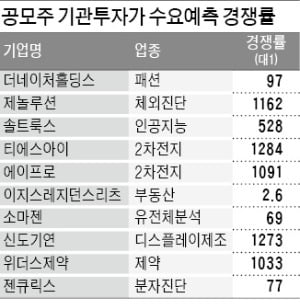 공모주시장도 '부익부 빈익빈'…바이오·2차전지에만 쏠렸다