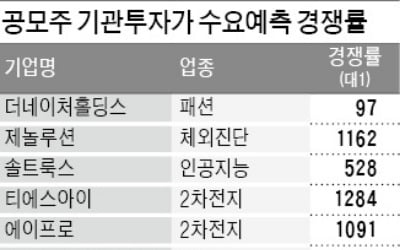 공모주시장도 '부익부 빈익빈'…바이오·2차전지에만 쏠렸다