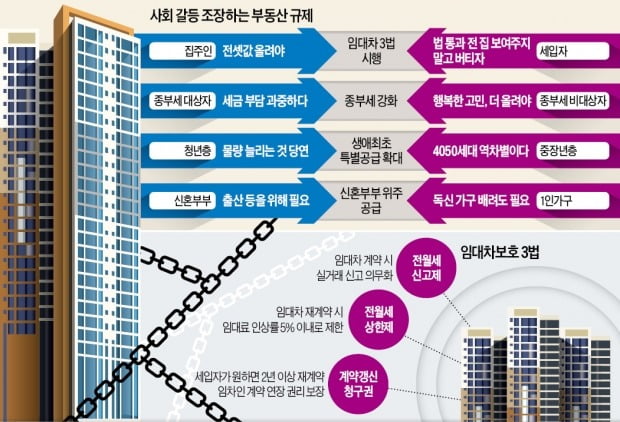 "임대차 3법 통과되면 甲乙 바뀐다" 갈등 키우는 규제