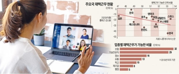 [오춘호의 인사이트] 마지못해 도입한 재택근무…생산성 향상이 성패 가른다