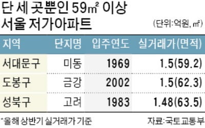 '취득세 감면' 1.5억 이하 아파트 서울 전체의 1% 불과