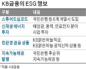 친환경·사회공헌 힘 주는 KB금융…이사회 내 'ESG 위원회' 신설