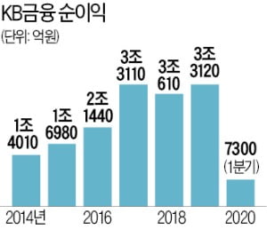 M&A로 비은행 부문 강화…KB금융 '리딩그룹' 자존심 지킨다