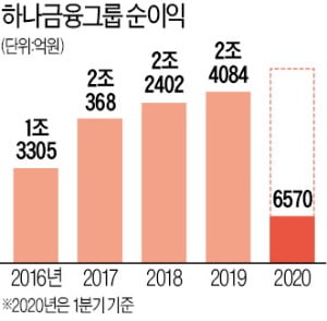 디지털 전환 속도내는 하나금융…'비은행·혁신금융'으로 승부수