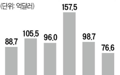 코로나 여파…상반기 외국인직접투자 22% 줄었다