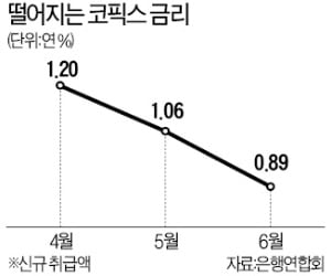 코픽스 0%대…주담대 금리 더 떨어진다