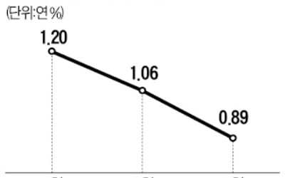 코픽스 0%대…주담대 금리 더 떨어진다