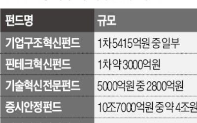 또…은행들 '정책펀드 동원령' 속앓이