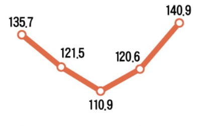 "집값 오를 것" 35개월 만에 최고…초강력 규제에도 상승 기대 확산