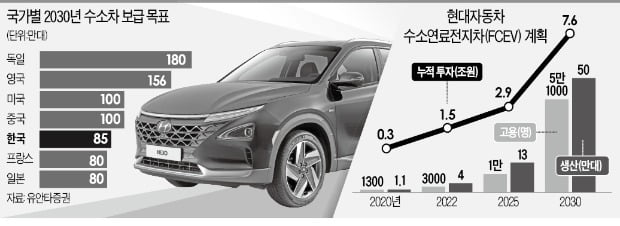 "한국판 뉴딜이 든든한 지원군"…수소차 관련株 일제히 뜀박질