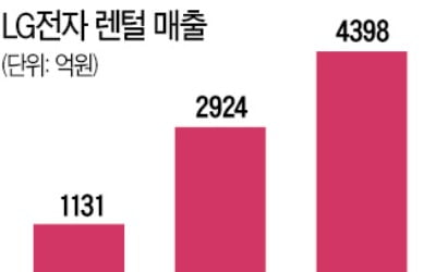 LG전자, 렌털사업 확 키운다