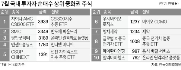 국내 투자자, 상하이증시로 '우르르'…13일 간 中주식 3조 이상 쓸어담아