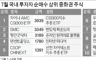 국내 투자자, 상하이증시로 '우르르'…13일 간 中주식 3조 이상 쓸어담아