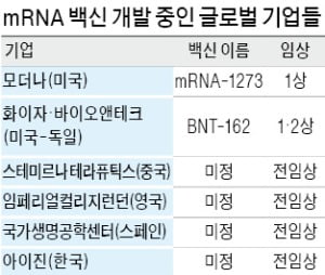 mRNA 백신 뭐길래…글로벌 제약사 줄줄이 임상 뛰어드는 까닭