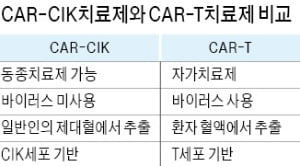 에스씨엠생명과학 "노바티스도 못넘은 면역세포 신약 내놓을 것"