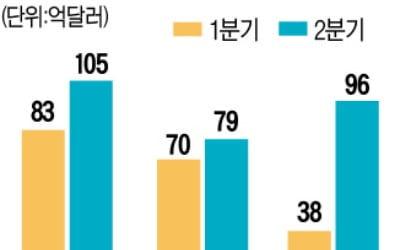 美 은행 "최악 안왔다"…빅3 충당금만 33조원