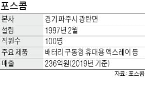 포스콤 "코로나로 수요 몰려 美·유럽 등 수출 급증"