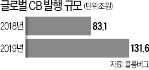 급등한 美·中 성장주 지금 올라타도 되는지…고민 된다면 '글로벌 CB펀드'가 대안