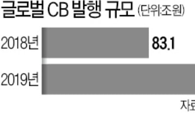 급등한 美·中 성장주 지금 올라타도 되는지…고민 된다면 '글로벌 CB펀드'가 대안