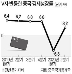 차이나 서프라이즈…2분기 3.2% 성장