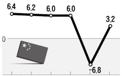 차이나 서프라이즈…2분기 3.2% 성장