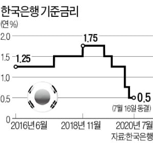 한국은행 "집값 불안에도 완화기조 유지…올 -0.2% 성장도 어렵다"