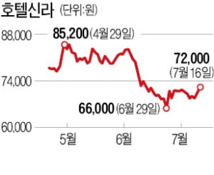 한한령 풀리나…고개 든 면세점株