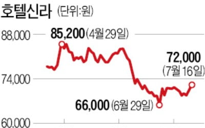 한한령 풀리나…고개 든 면세점株