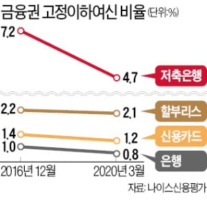 "코로나發 중소기업 '연명 대출'이 금융사 자산건전성 왜곡할 수도"