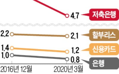 "코로나發 중소기업 '연명 대출'이 금융사 자산건전성 왜곡할 수도"