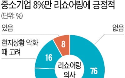 "돌아와라" 외치는 정부…기업은 "규제부터 풀라" 손사래