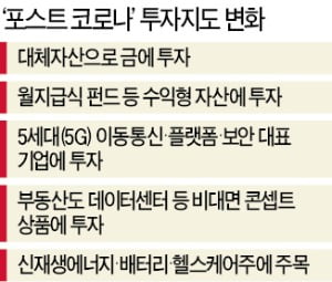 "공포 클수록 기본에 충실…하반기 金·인컴펀드·성장株 유망"