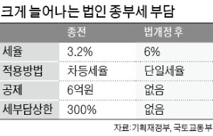 종부세 부담 급증…'임대후분양' 불가능해졌다