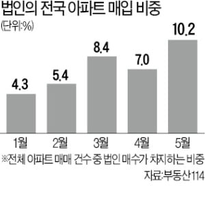 전국 아파트 10가구 중 1가구는 법인이 샀다