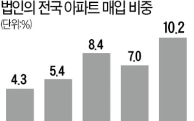 전국 아파트 10가구 중 1가구는 법인이 샀다