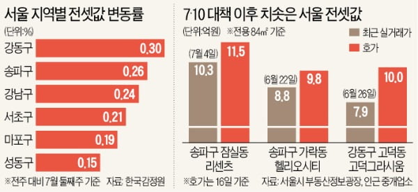 서민 잡는 미친 서울 전셋값…1주일새 수억 폭등