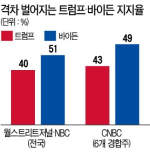 '대세론' 굳혀가는 바이든…트럼프와 지지율 격차 11%P