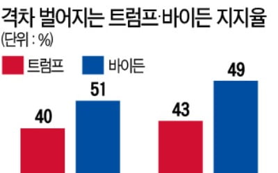 '대세론' 굳혀가는 바이든…트럼프와 지지율 격차 11%P