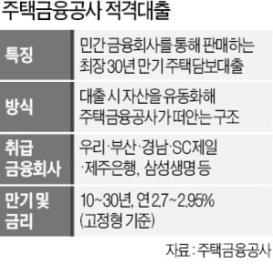 주담대 금리 年 1%대…외면받는 적격대출