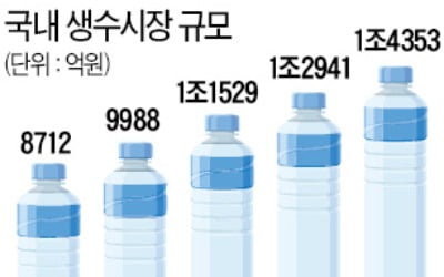 '수돗물 불신'에 더 뜨거워진 시장…삼다수·롯데·농심 '생수 빅3' 각축전