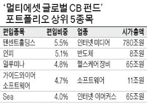 급등한 美·中 성장주 지금 올라타도 되는지…고민 된다면 '글로벌 CB펀드'가 대안