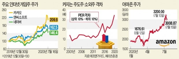 "너무 올랐다" vs "더 간다"…비대면株 '정점' 공방