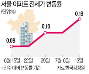 서민 잡는 미친 서울 전셋값…1주일새 수억 폭등