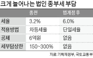 종부세 부담 급증…'임대후분양' 불가능해졌다