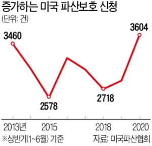  상반기만 3604곳 파산 신청…美기업 '줄도산 공포' 커진다