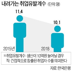 [숫자로 읽는 세상] 한국의 '고용 없는 성장' 추세 갈수록 굳어진다